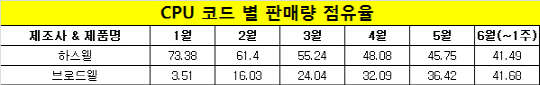 자료=다나와 제공
